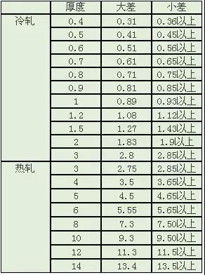 做了這么多年的不銹鋼，你懂不銹鋼么？